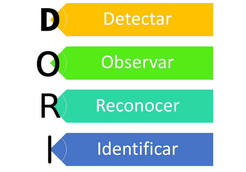 📏 Distancias DORI: la forma “rápida” de saber hasta dónde sirve una cámara (sin caer en marketing) IEC/EN 62676-4:2015