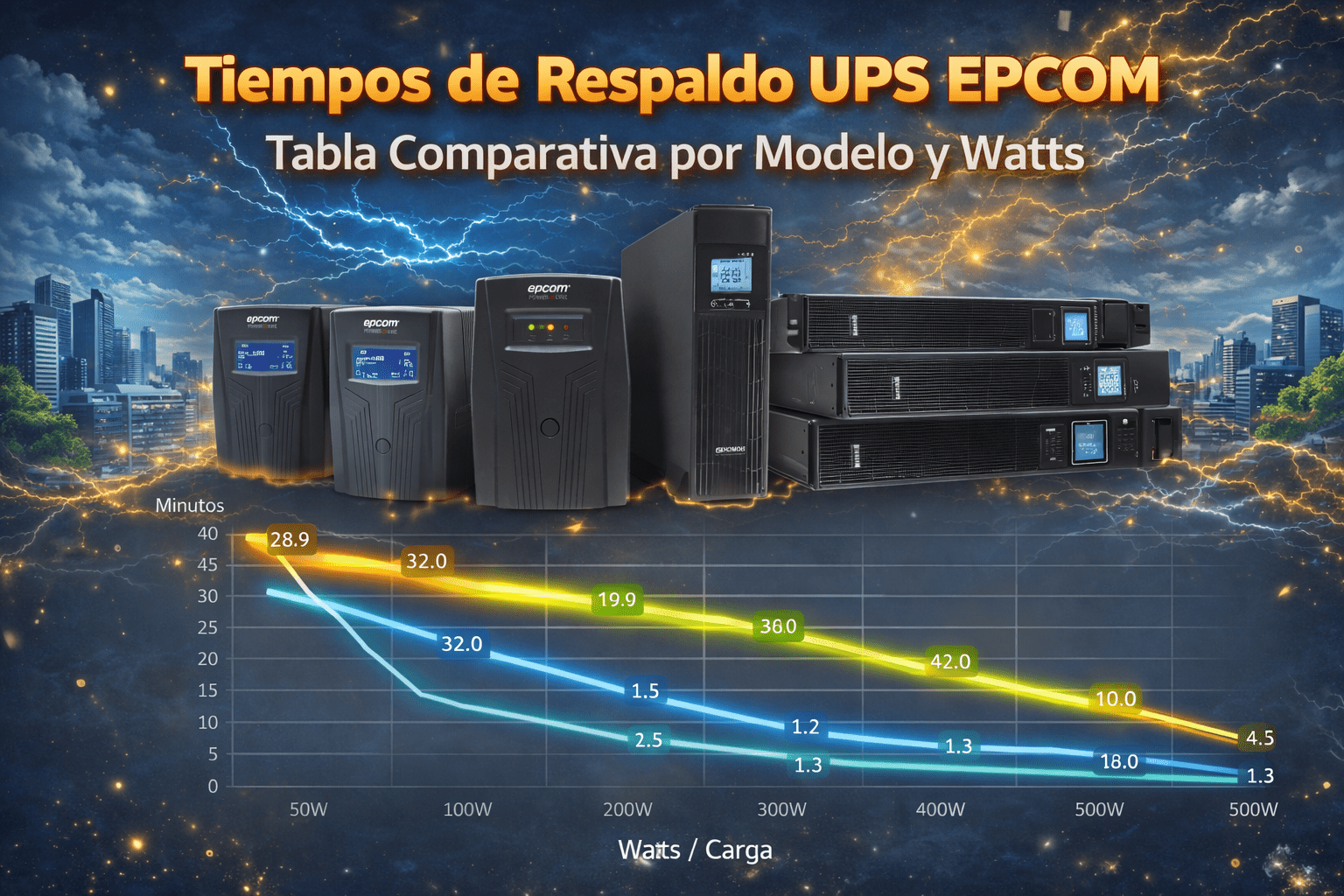 Tiempos de Respaldo UPS EPCOM | Tabla Comparativa por Modelo y Watts - SILYMX