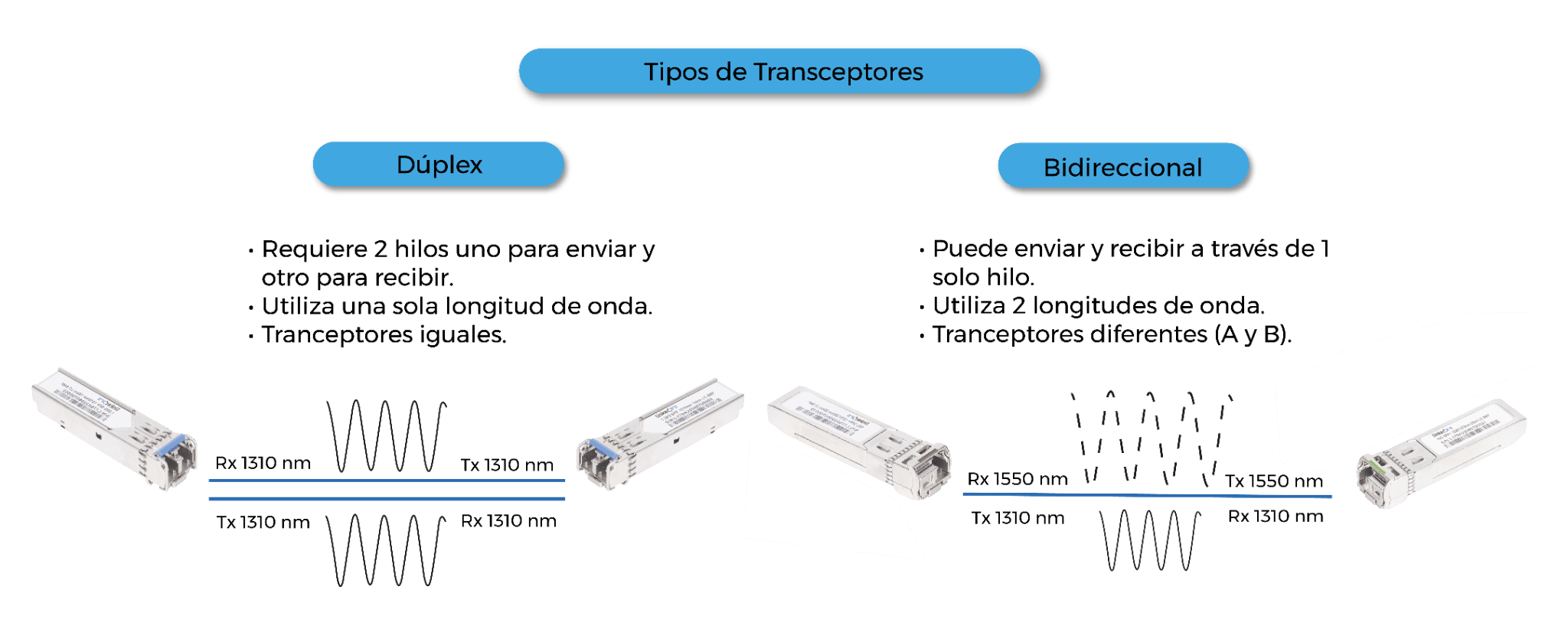 Tipos de Transceptores de Fibra GBICS: Dúplex vs Bidireccional (BiDi) - SILYMX