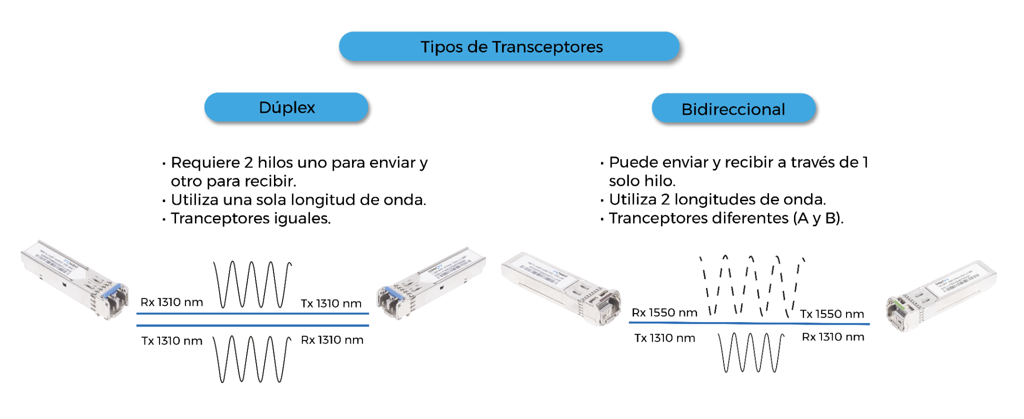 Tipos de Transceptores de Fibra GBICS: Dúplex vs Bidireccional (BiDi)