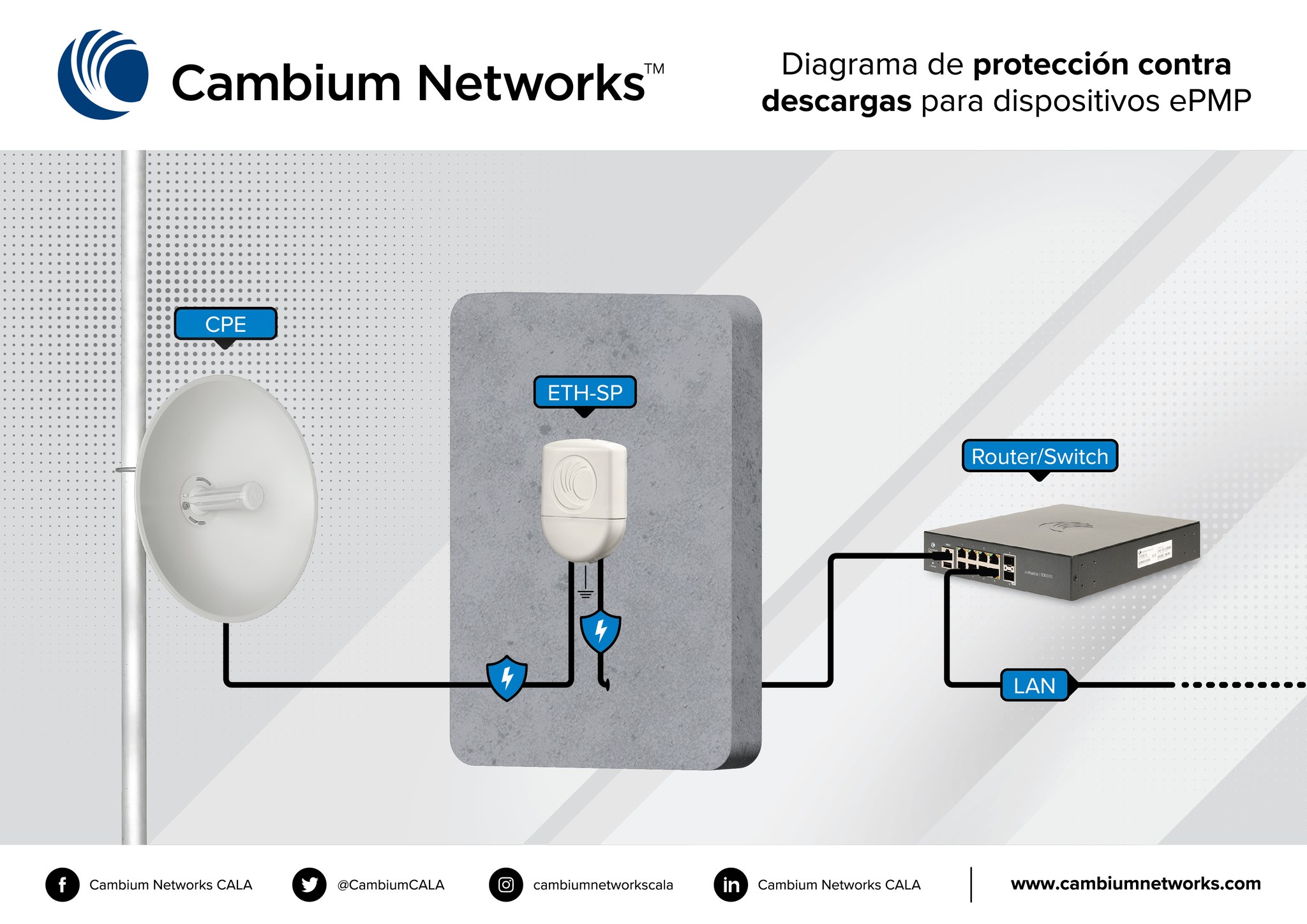 Protector contra descargas CAMBIUM NETWORKS puertos Gigabit para equipos Cambium de hasta 30V 630-SSHG C000000L065A - SILYMX