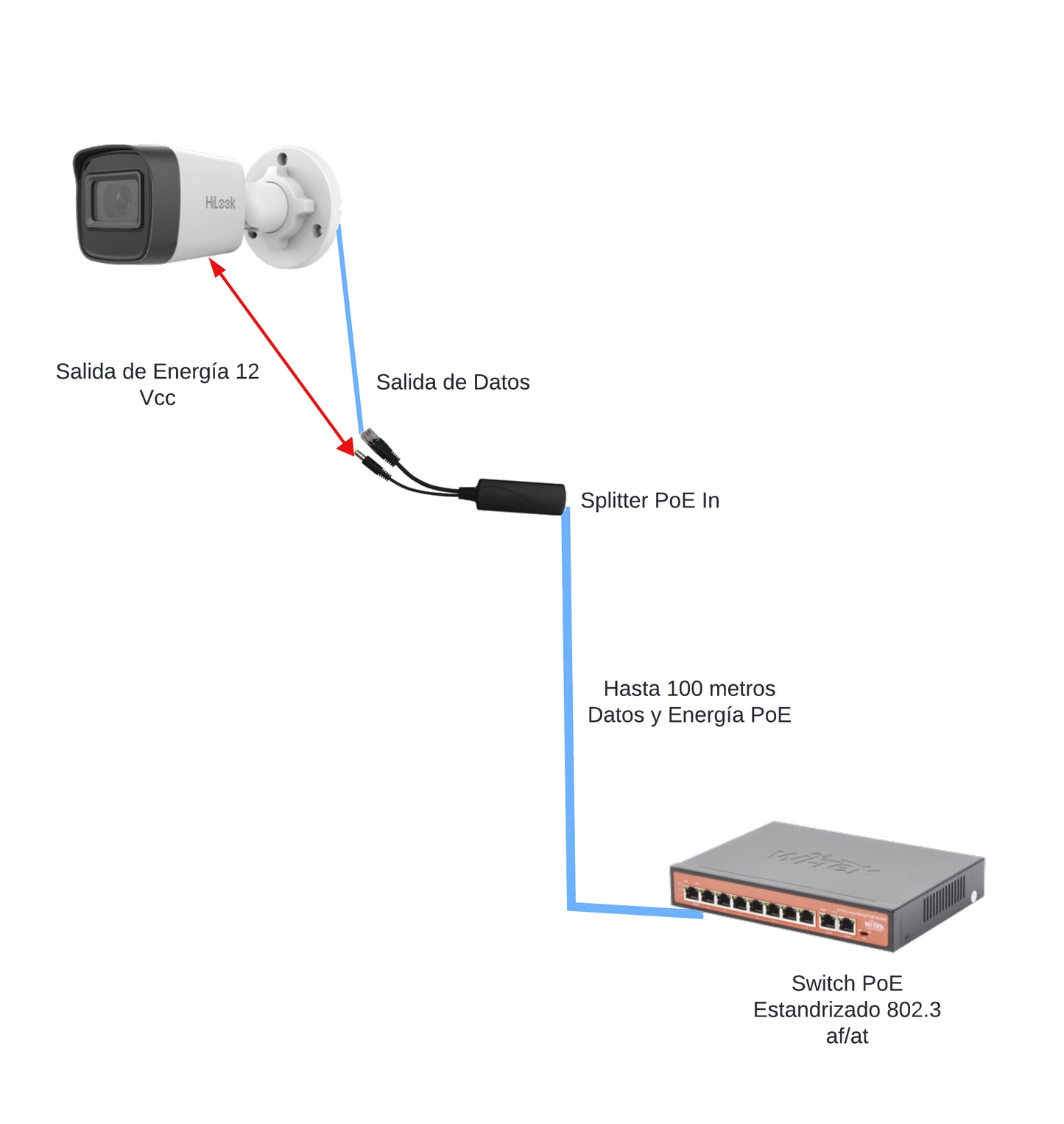 Splitter PoE IN 802.3 af/at Se Puede Energizar Hasta con 30W Salida de 12 Vcc Instalación es Escritorio (superficie plana) Idea para cámas IP SIN PoE (CCTV) - SILYMX
