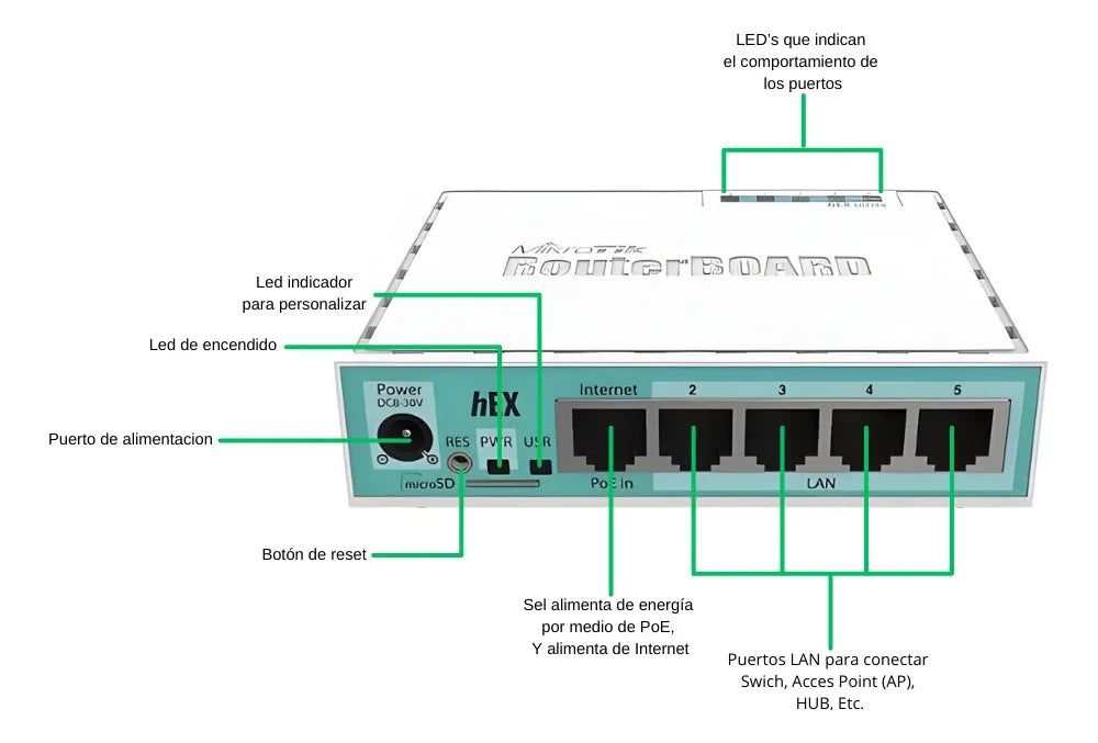 Ruteador Mikrotik 5 Puertos 10/100/1000 Mbps 1 Puerto Usb Carcasa De Plástico Consumo Máximo De 5 Watts Adaptador De Corriente 24v 0.3a RB750GR3 - SILYMX