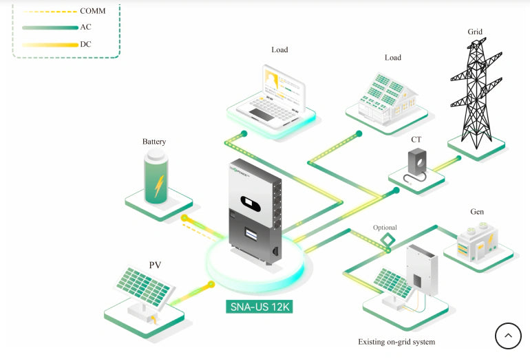 Inversor Cargador Off-Grid 12kW Split Phase 120/240V Baterias Pylontech LUX POWER LUX-SNA-US-12K