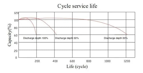 Batería Epcom Agm 12 Vcd 7 Ah Vrla Tamaño Estandar (151 X 101 X 65 Mm) - SILYMX